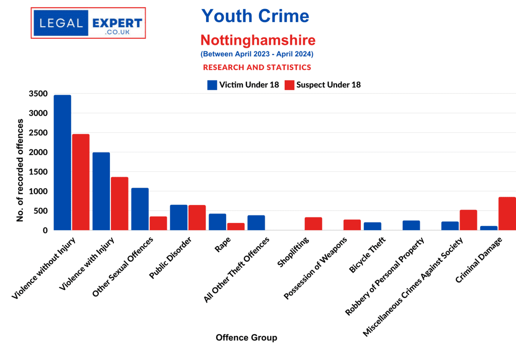 Youth Crime Offences - Nottinghamshire Police