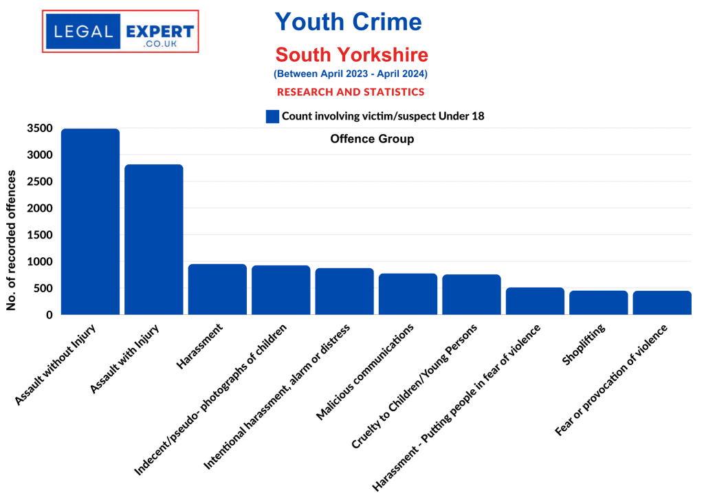 Youth Crime Offences - South Yorkshire Police