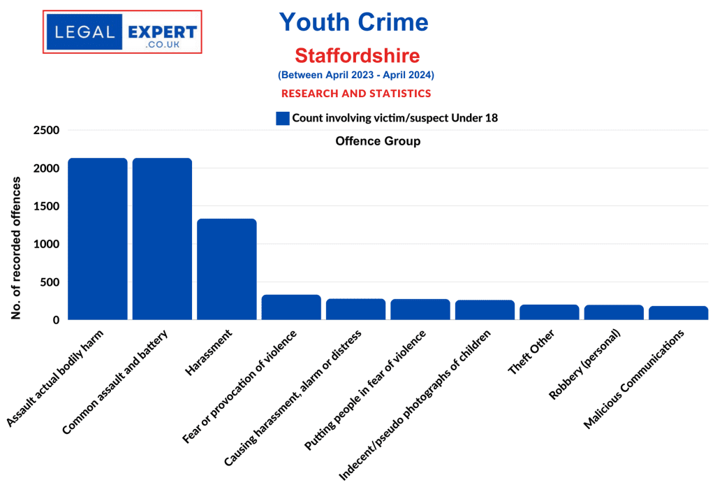 Youth Crime Offences - Staffordshire Police