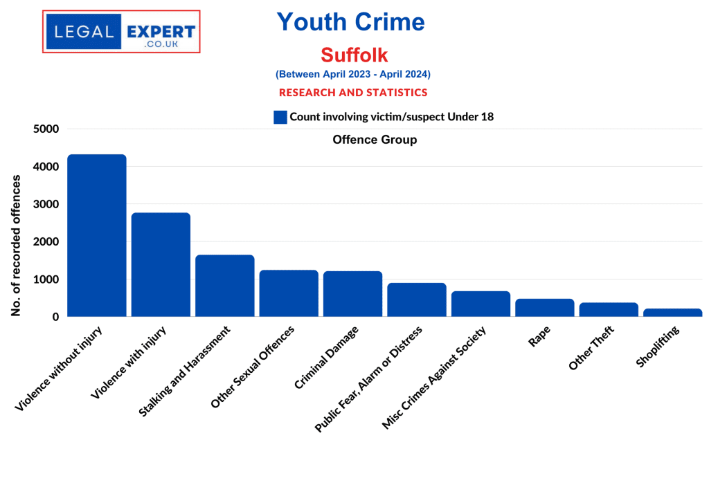 Youth Crime Offences - Suffolk Constabulary 