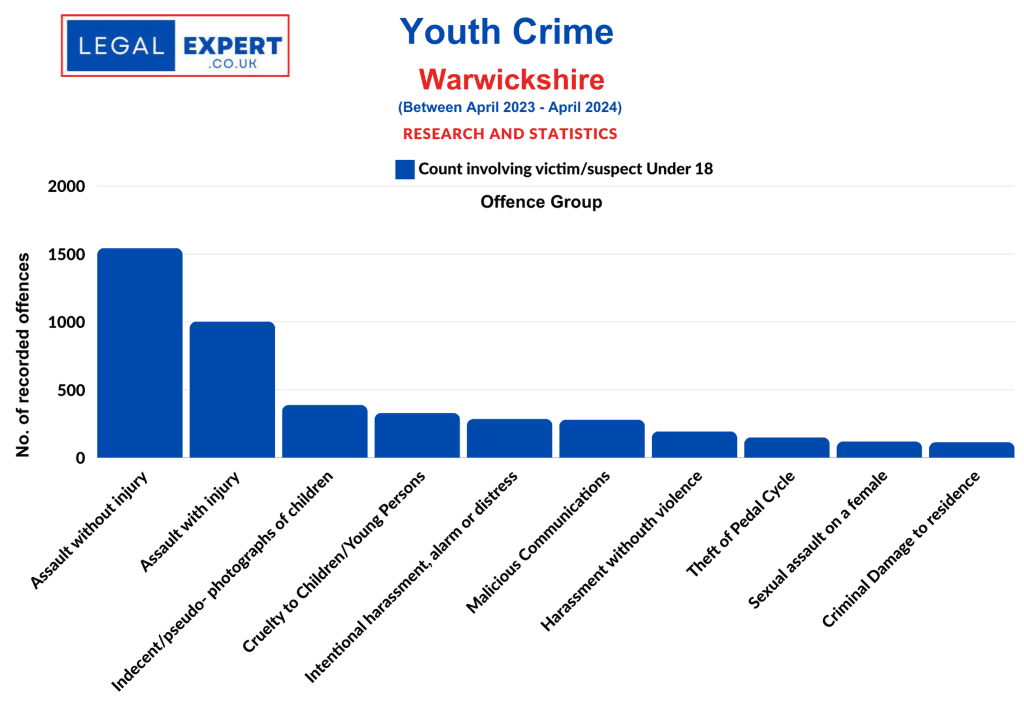 Youth Crime Offences - Warwickshire Police