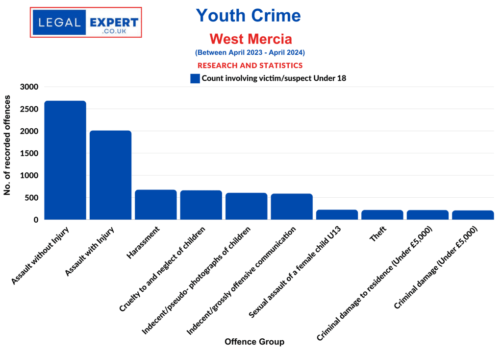 Youth Crime Offences - West Mercia Police