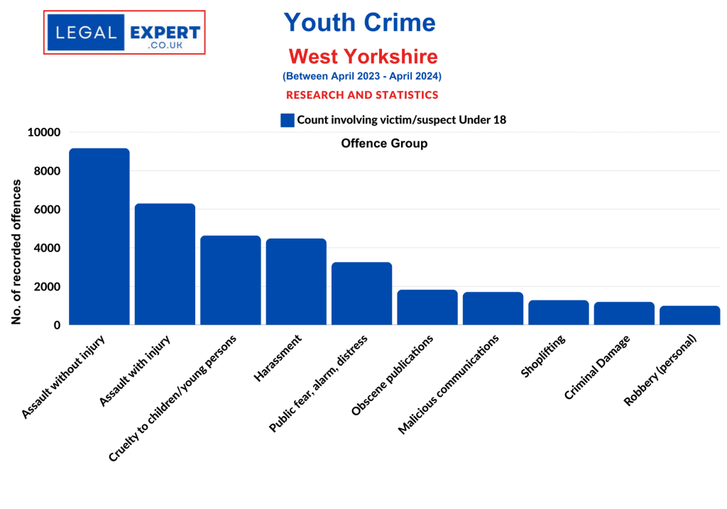 Youth Crime Offences - West Yorkshire Police 