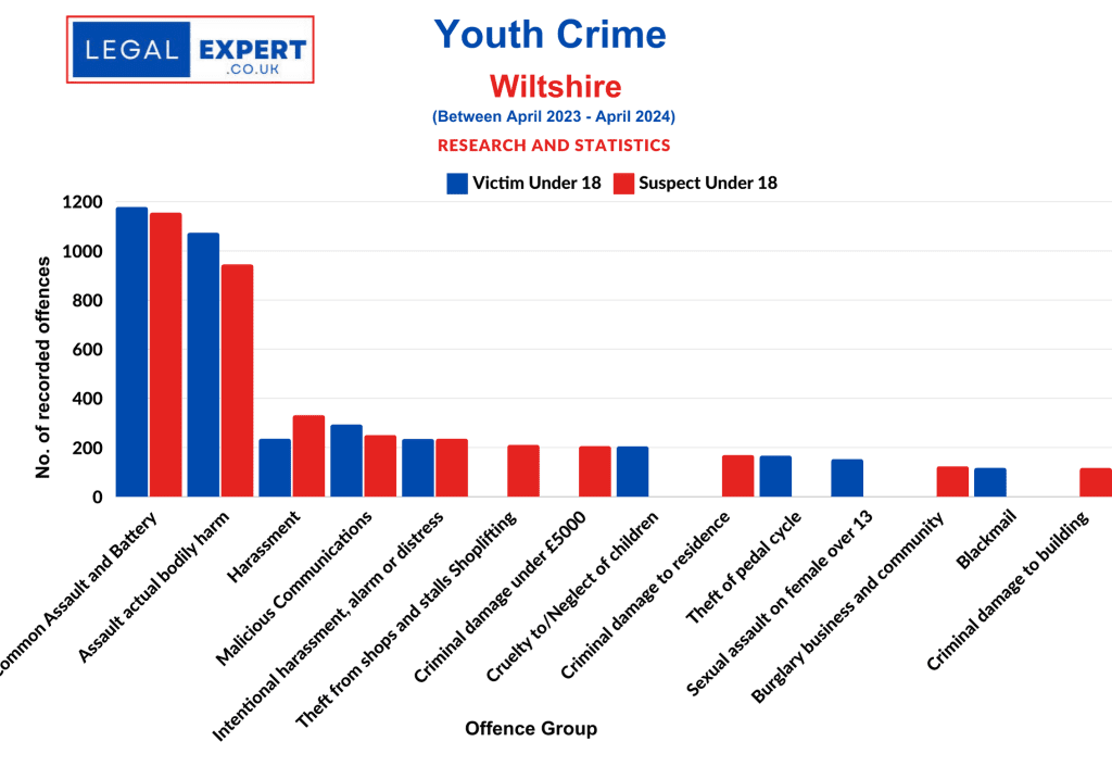 Youth Crime Offences - Wiltshire Police