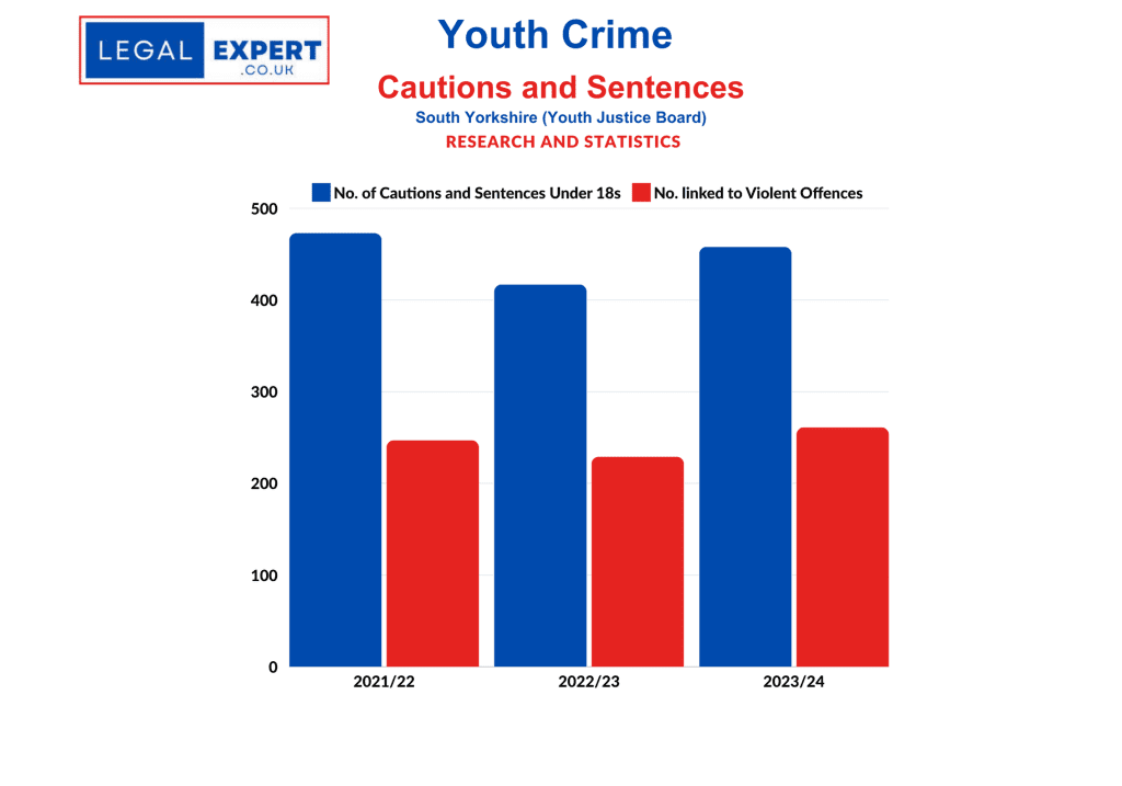 Youth Crime - South Yorkshire Cautions and Sentences