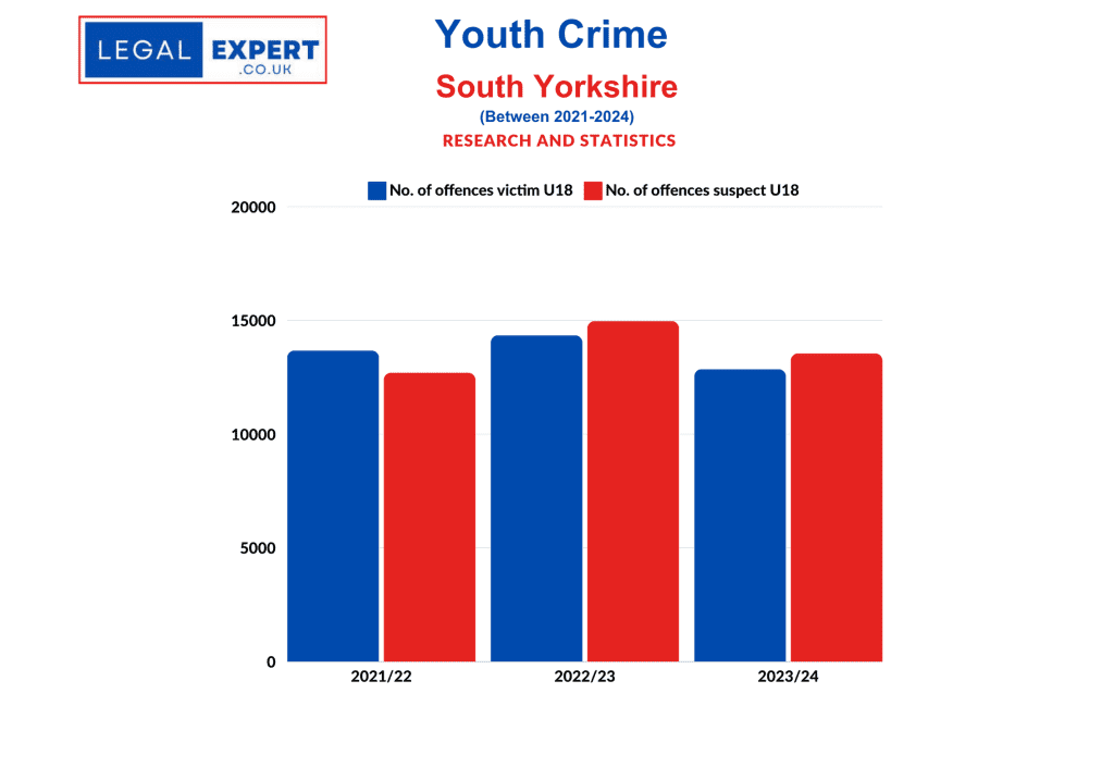 Youth Crime - South Yorkshire Police