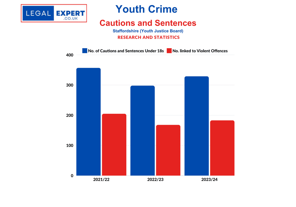 Youth Crime - Staffordshire Cautions and Sentences