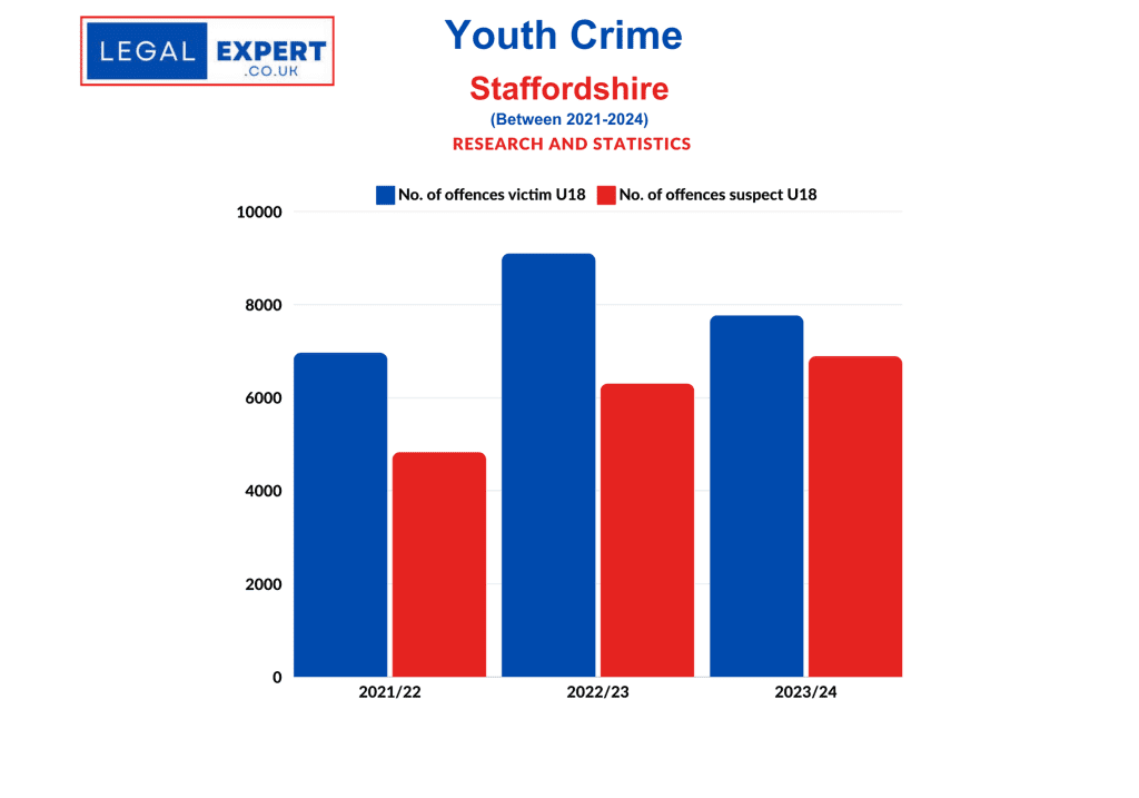 Youth Crime - Staffordshire Police