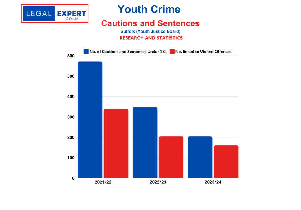 Youth Crime - Suffolk Cautions and Sentences