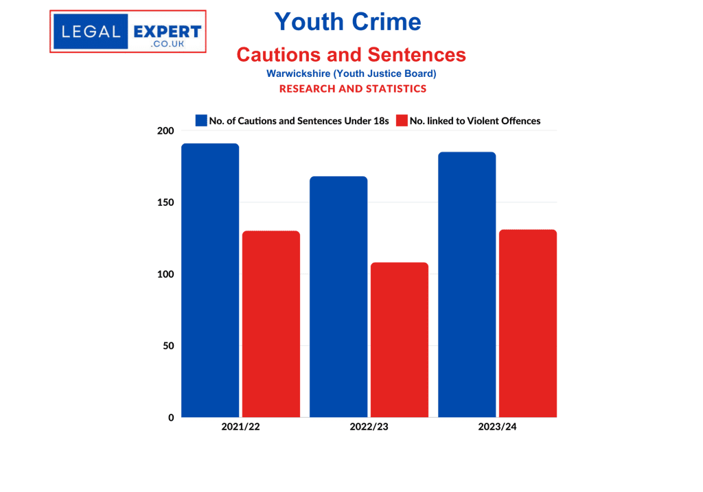 Youth Crime - Warwickshire Cautions and Sentences