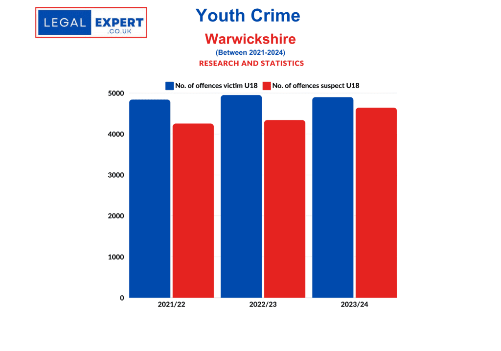 Youth Crime - Warwickshire Police