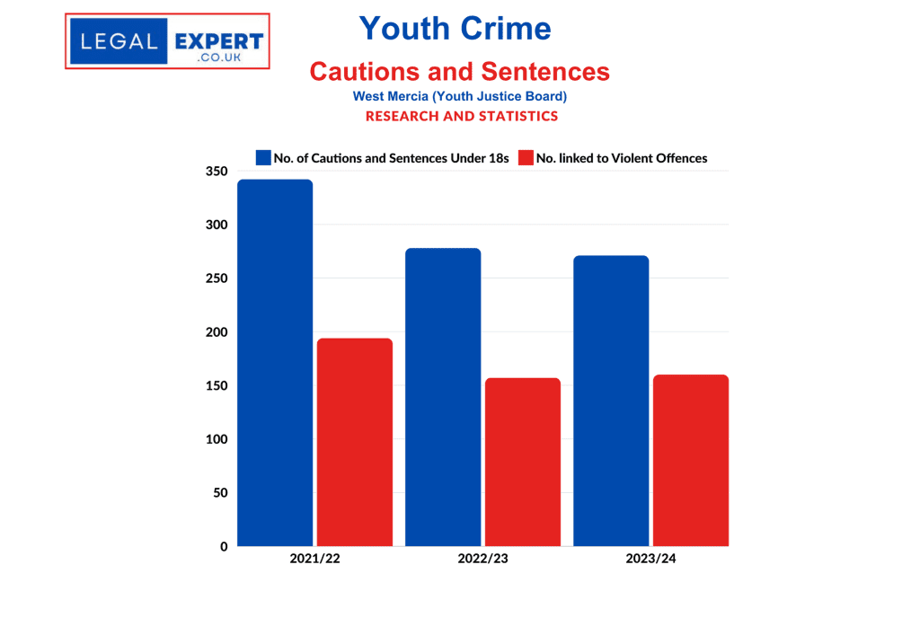 Youth Crime - West Mercia Cautions and Sentences