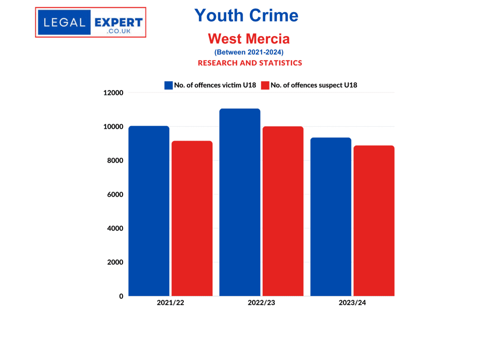 Youth Crime - West Mercia Police