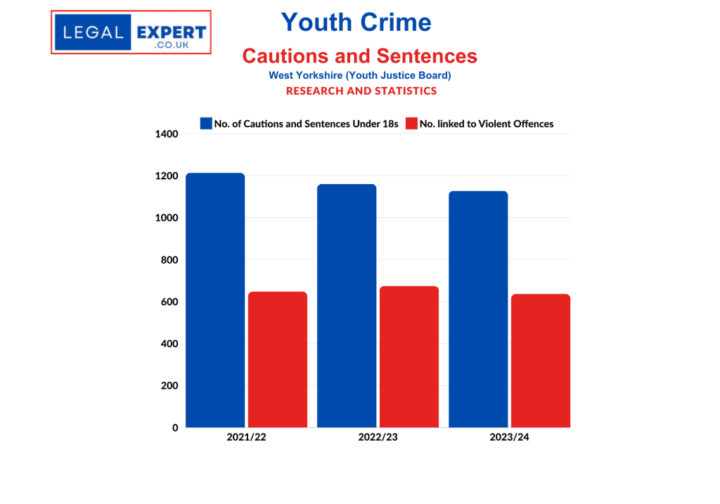 Youth Crime - West Yorkshire Cautions and Sentences