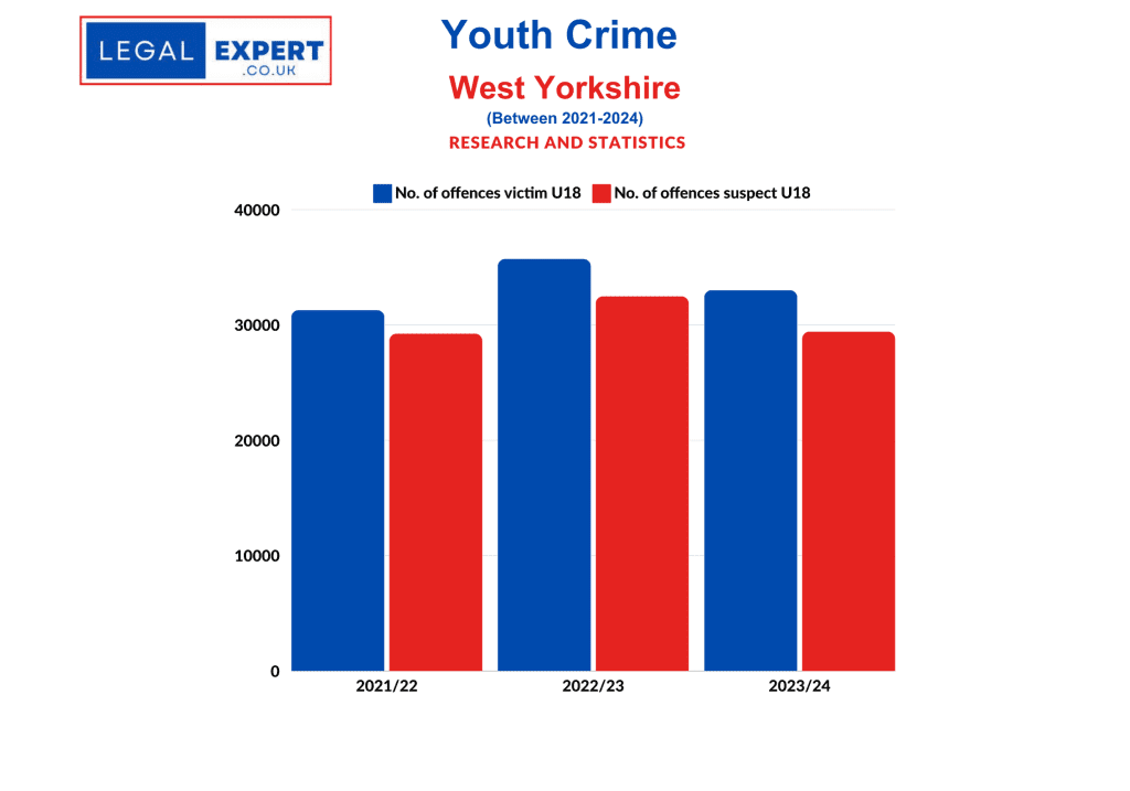 Youth Crime - West Yorkshire Police