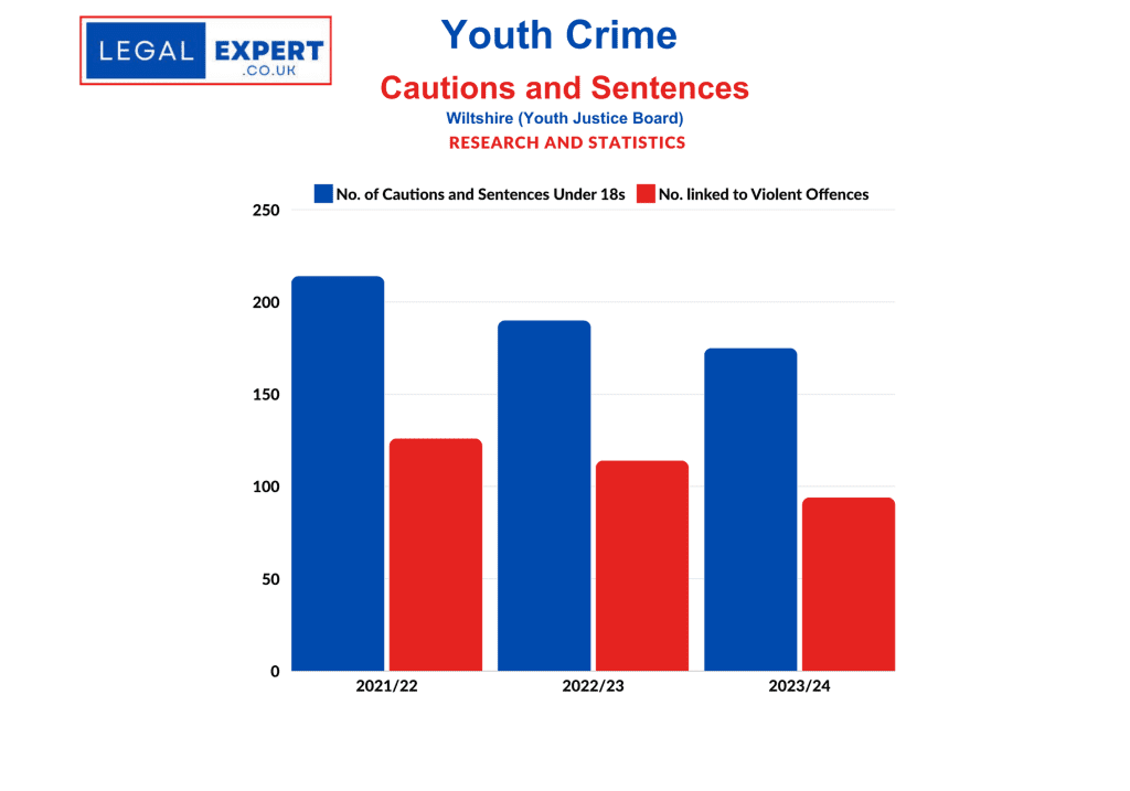 Youth Crime - Wiltshire Cautions and Sentences