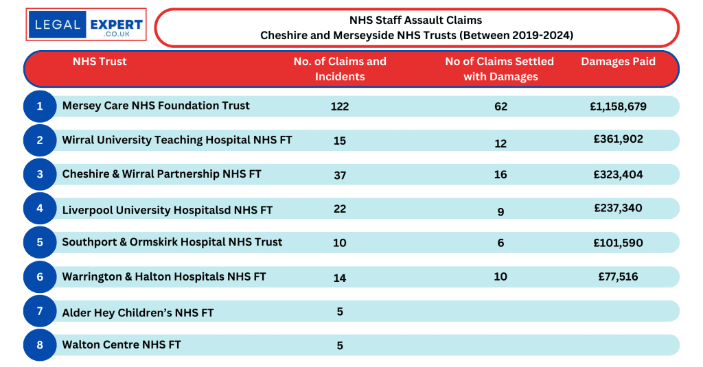 NHS Staff Assault Claims Cheshire and Merseyside NHS Trusts