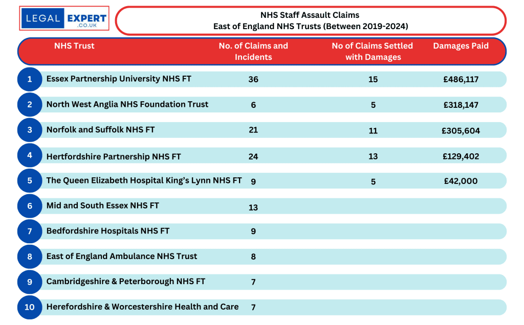 NHS Staff Assault Claims East of England NHS Trusts