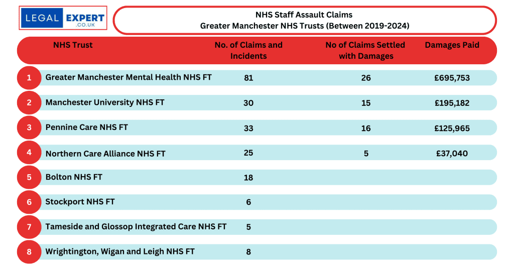 NHS Staff Assaults Greater Manchester NHS Trusts statistics table