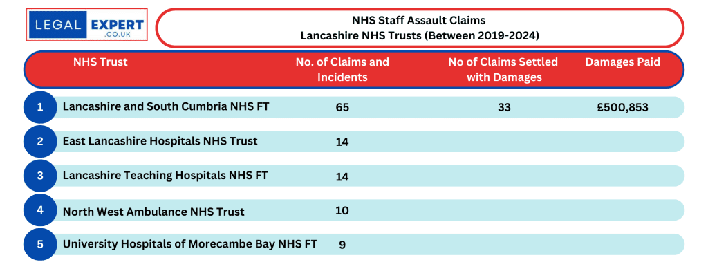 NHS Staff Assault Claims Lancashire NHS Trusts