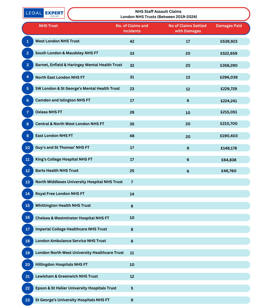 NHS Staff Assault Claims - London NHS Trusts