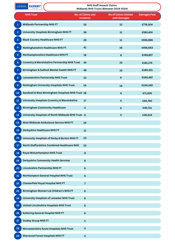 NHS Staff Assault Claims - Midlands NHS Trusts