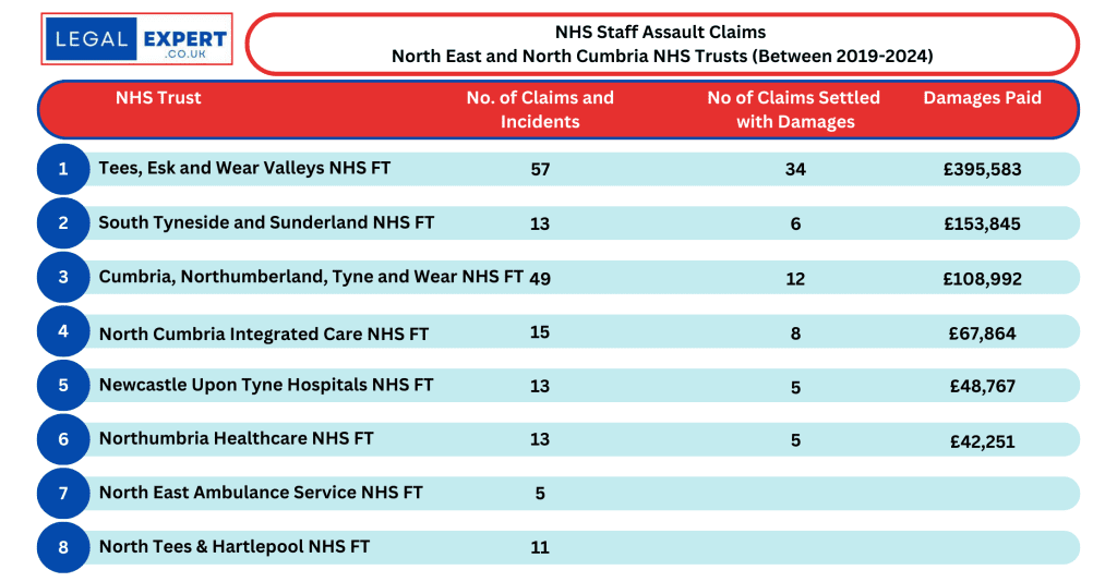 NHS Staff Assault Claims North East and North Cumbria NHS Trusts