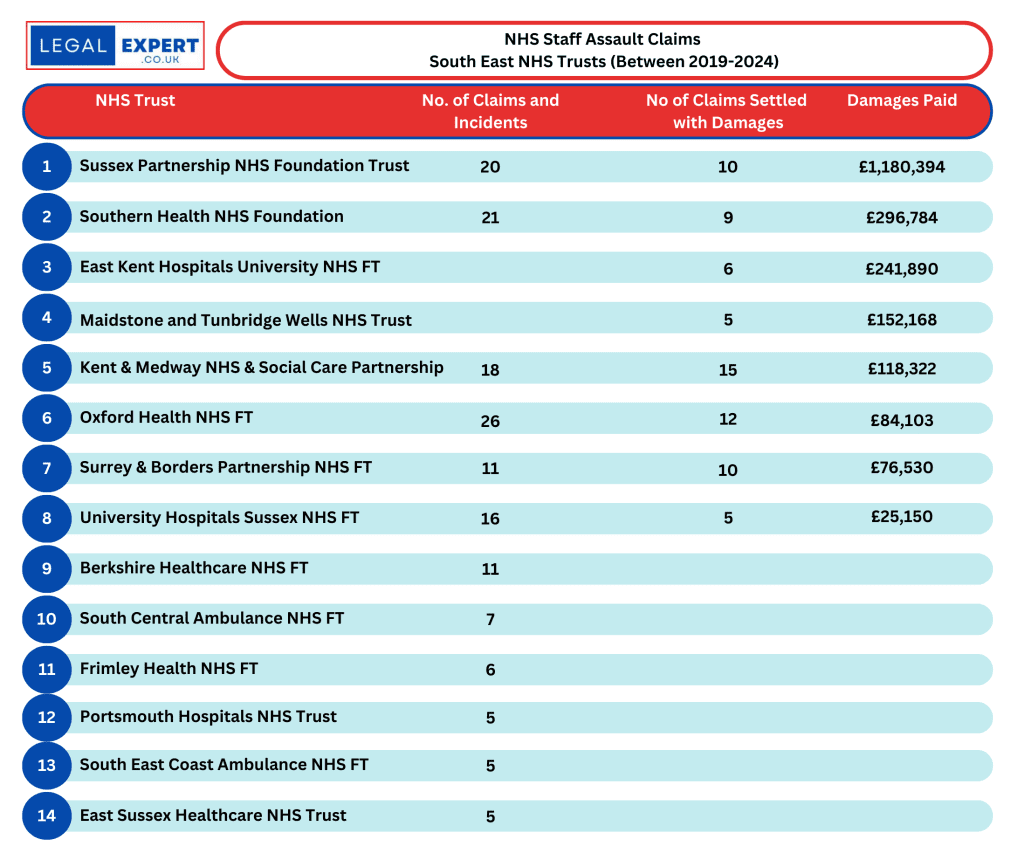 NHS Staff Assault Claims - South East NHS Trusts