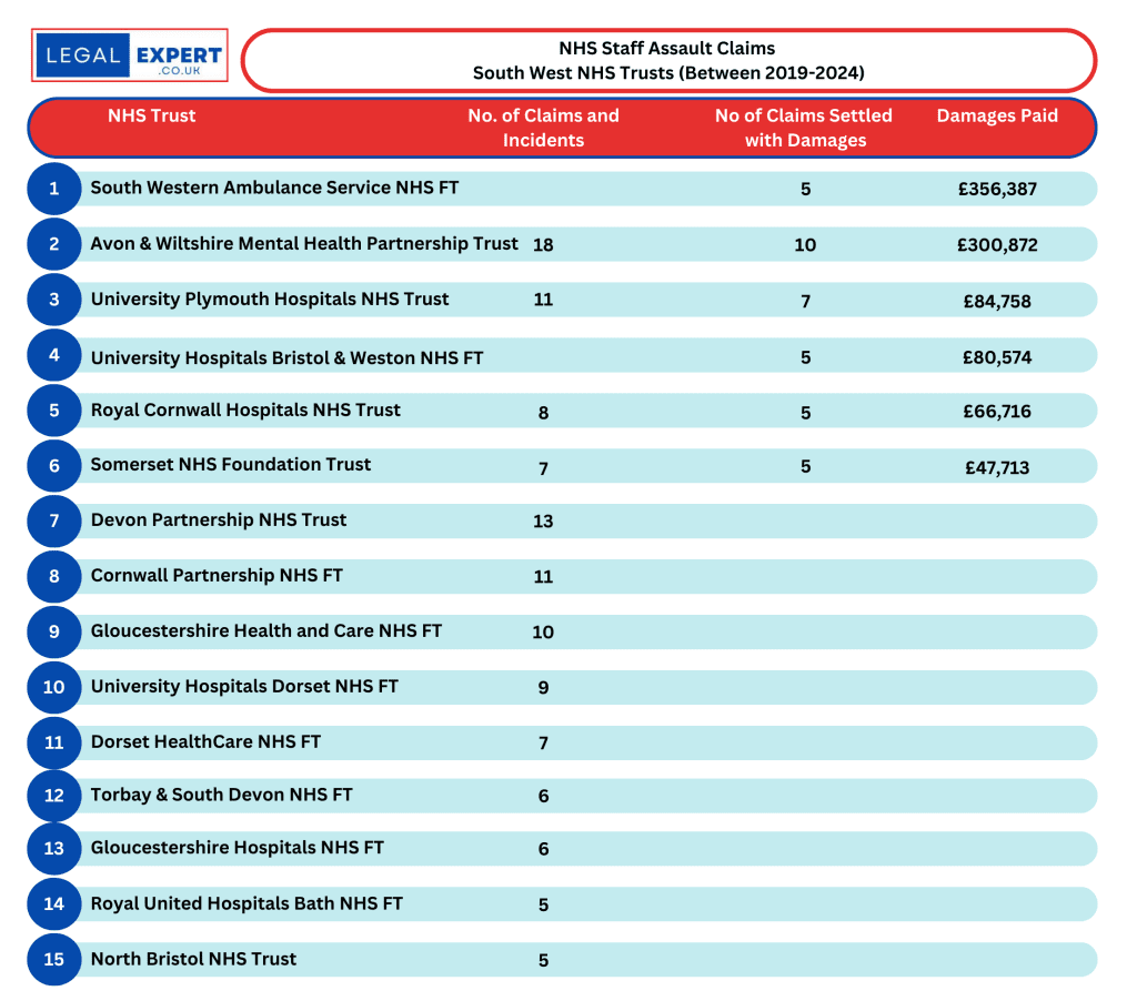NHS Staff Assault Claims - South West NHS Trusts