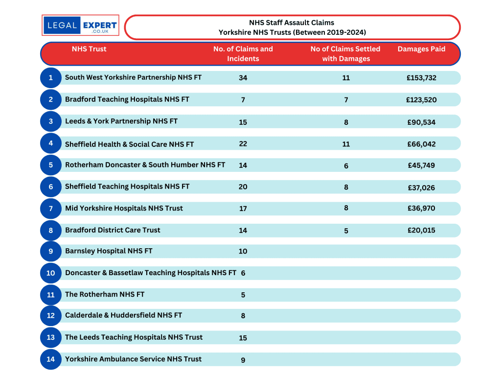 NHS Staff Assault Claims - Yorkshire NHS Trusts