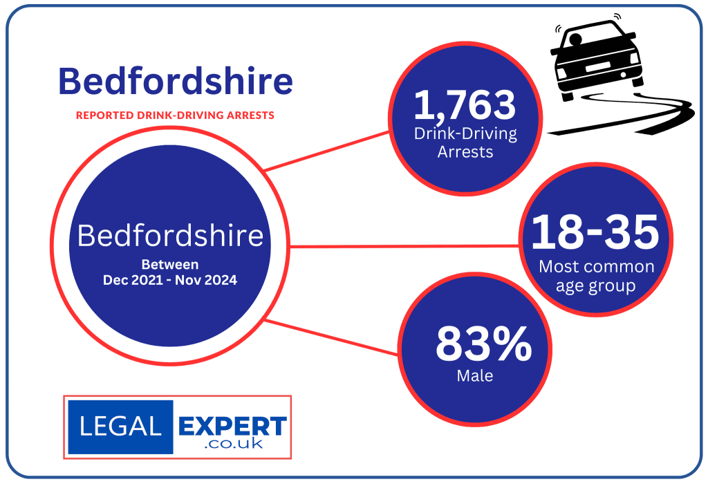 Drink-Driving Offences Bedfordshire Infographic Statistics