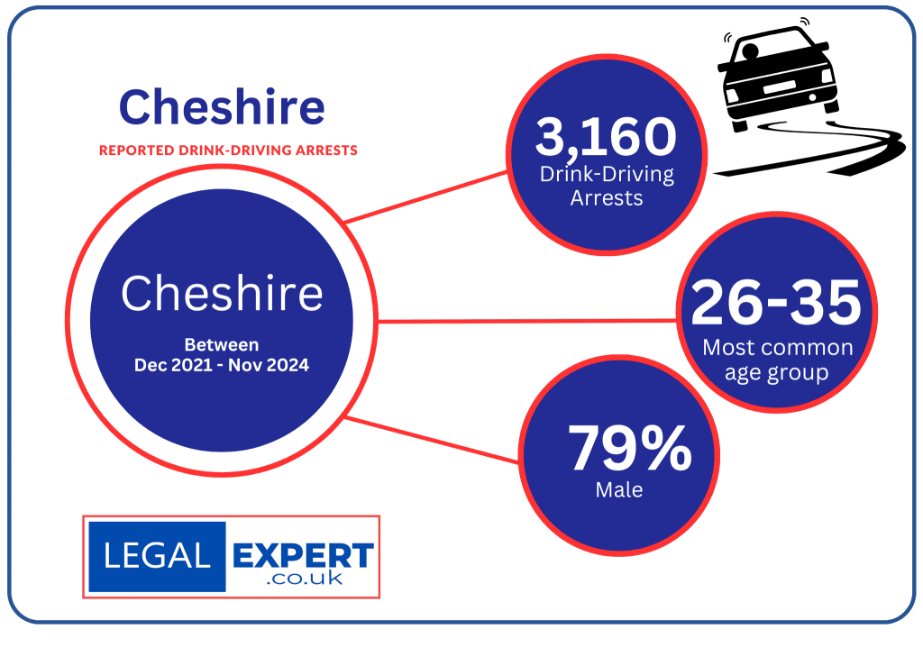 Drink-Driving Arrests Cheshire infographic Statistics