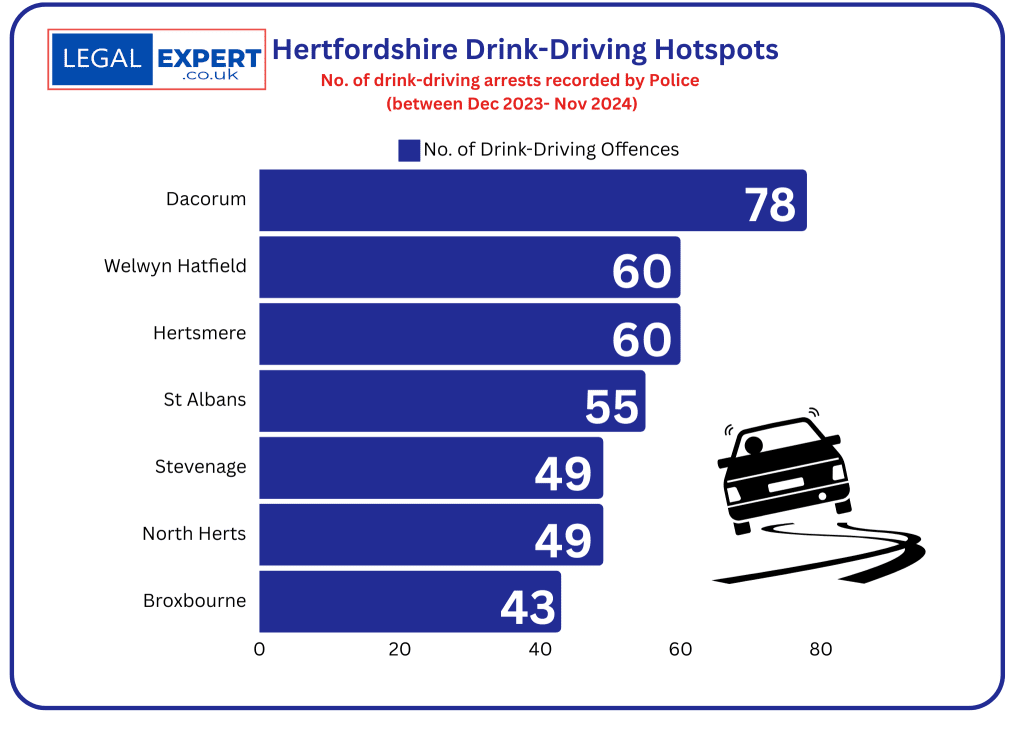 Hertfordshire Drink-driving hotspots