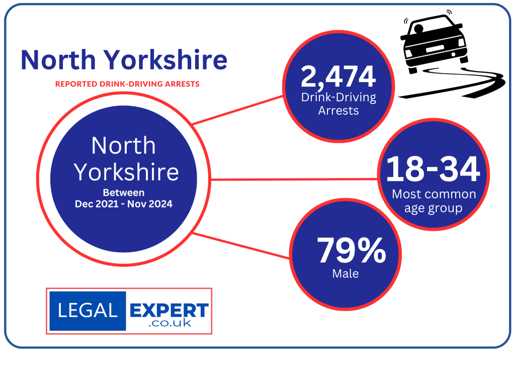 North Yorkshire Police