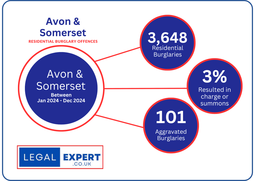 Avon & Somerset Police Burglary Data Infographic