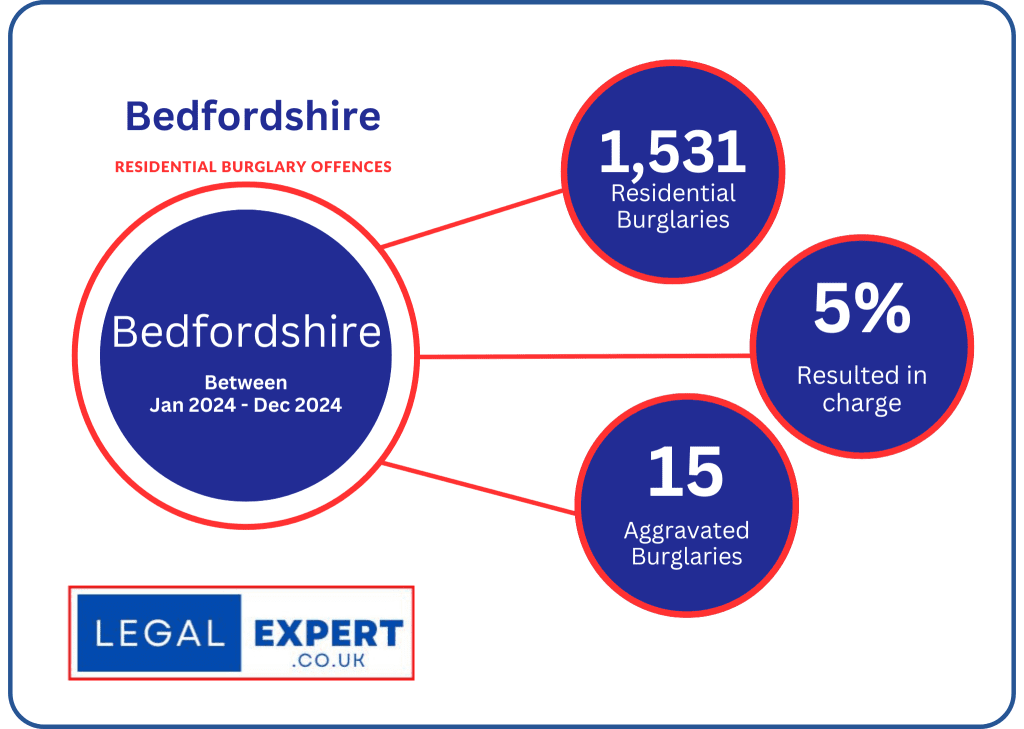 Bedfordshire Police Burglary Data Infographic